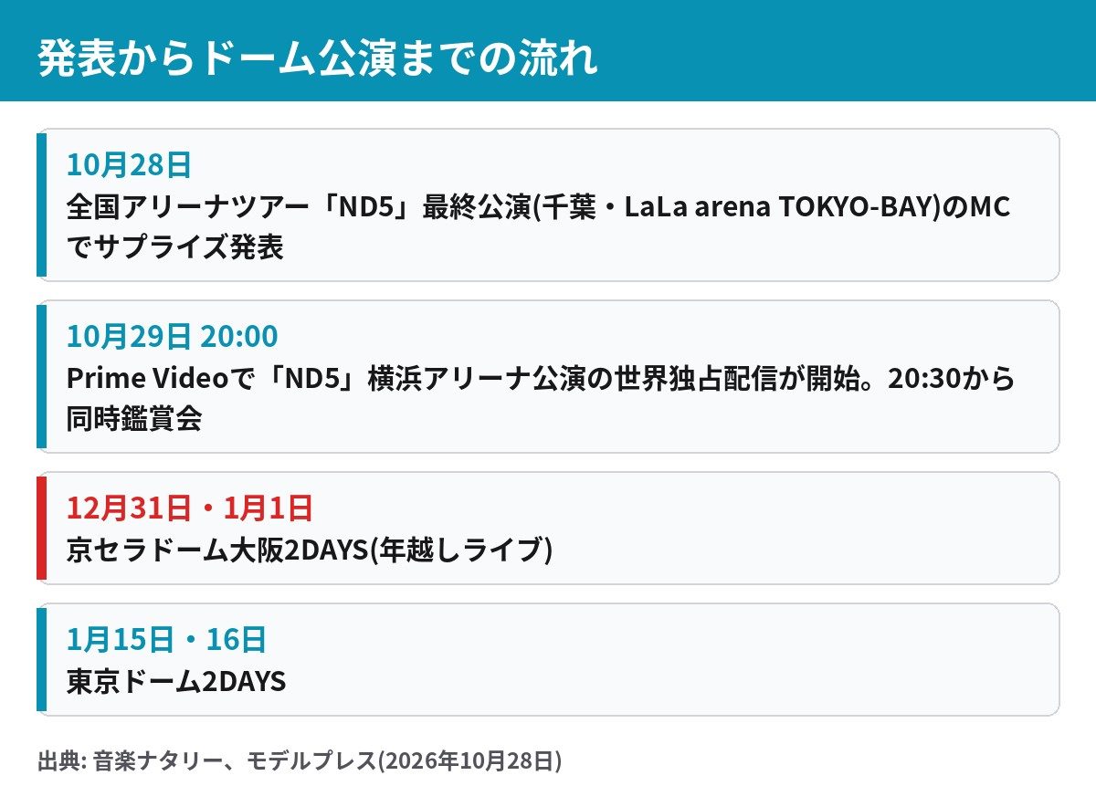 なにわ男子 ND5+ 発表から京セラドーム大阪と東京ドームまでの流れ
