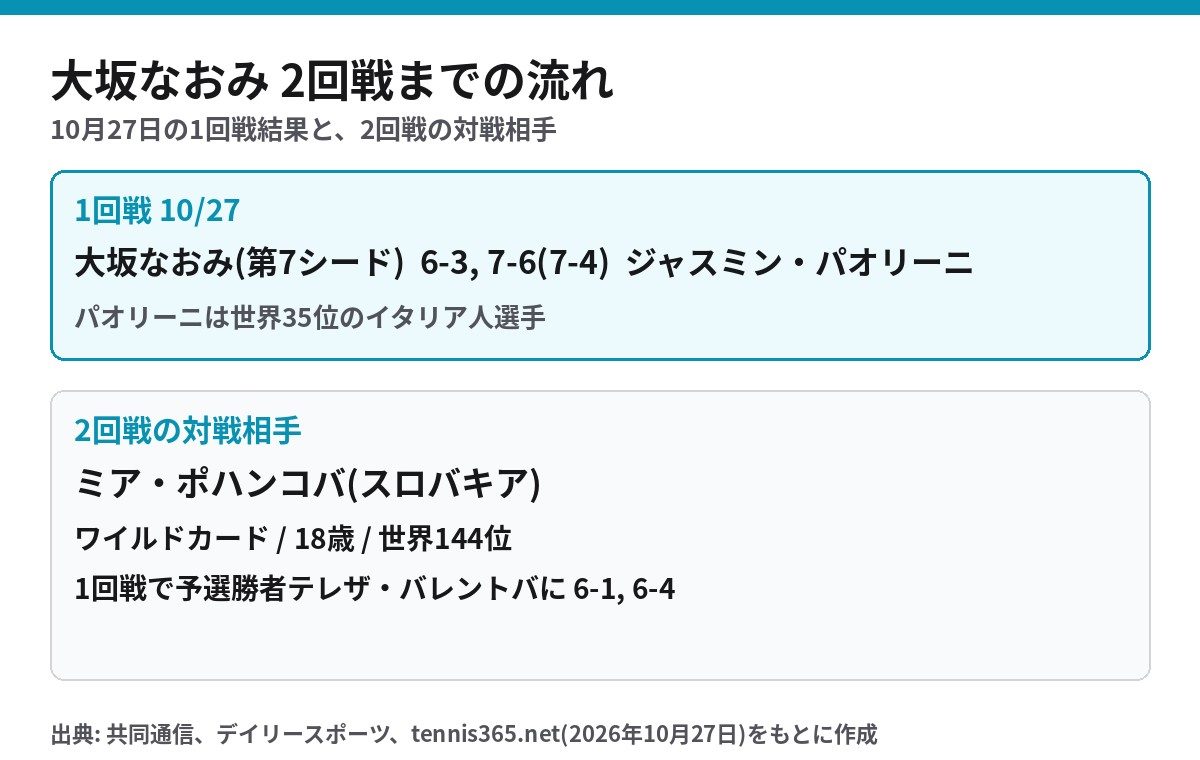 大坂なおみの1回戦結果と2回戦の対戦相手ミア・ポハンコバをまとめた図