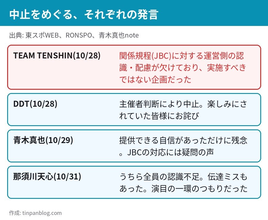 那須川天心の路上プロレス中止をめぐる、TEAM TENSHIN・DDT・青木真也・天心本人の発言の比較