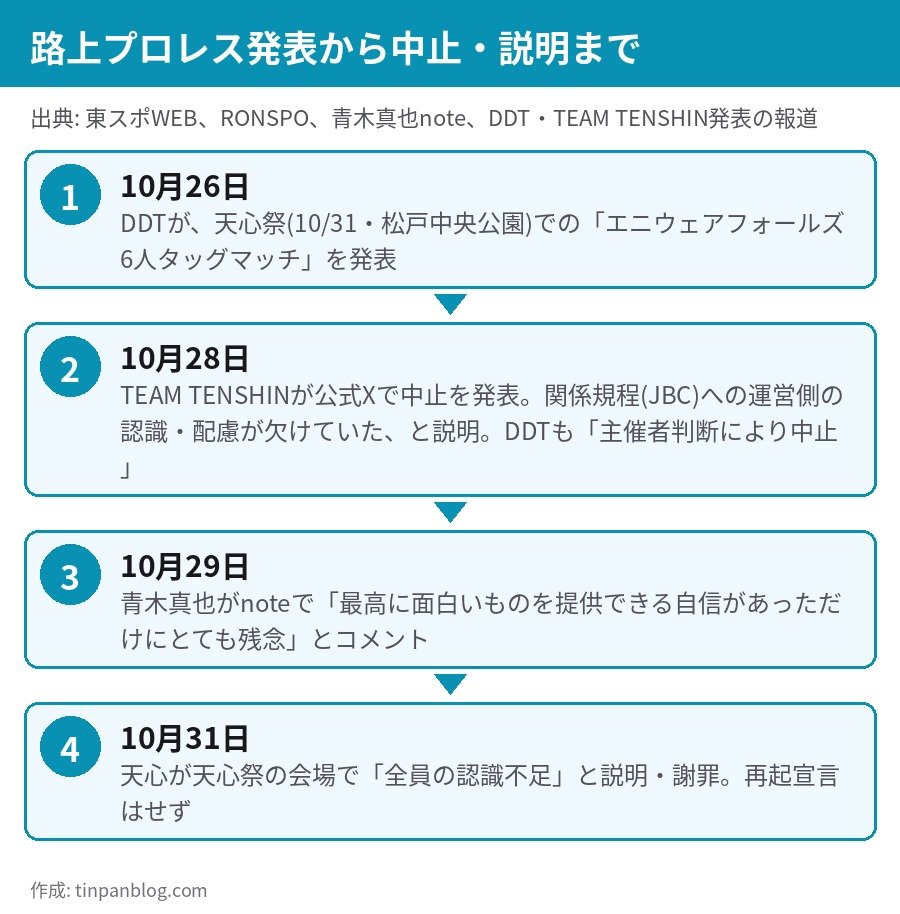 那須川天心の路上プロレス 10月26日発表から10月28日中止、10月31日の説明までの時系列図