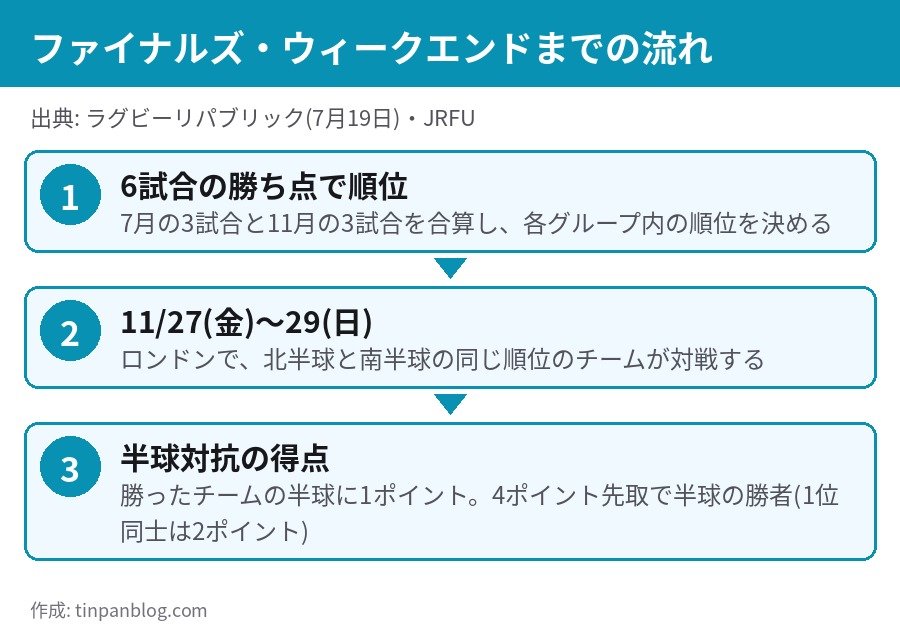ネーションズチャンピオンシップ2026のファイナルズ・ウィークエンドまでの流れ 順位別の対戦と半球対抗