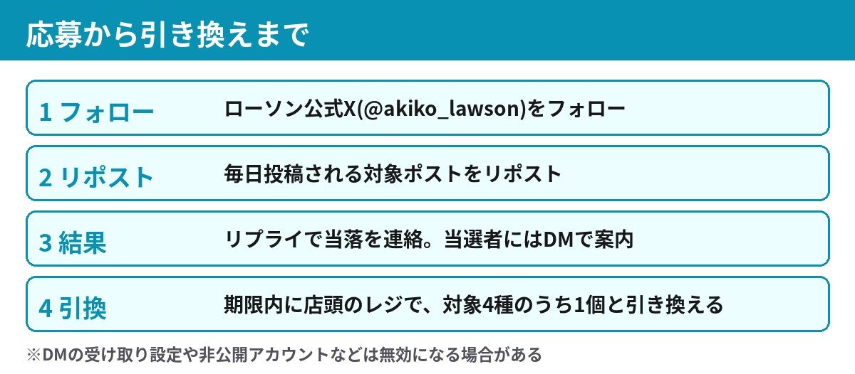 ナチュラルローソン菓子無料券の応募から引換まで フォロー リポスト 結果 引換の4ステップ