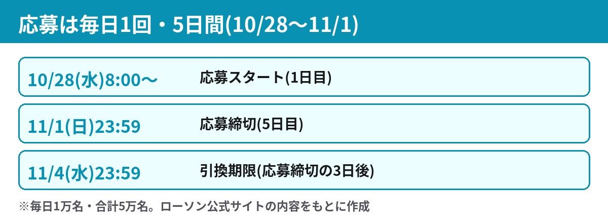 ナチュラルローソン菓子無料券の期間 10月28日から11月1日まで毎日応募 11月4日が引換期限
