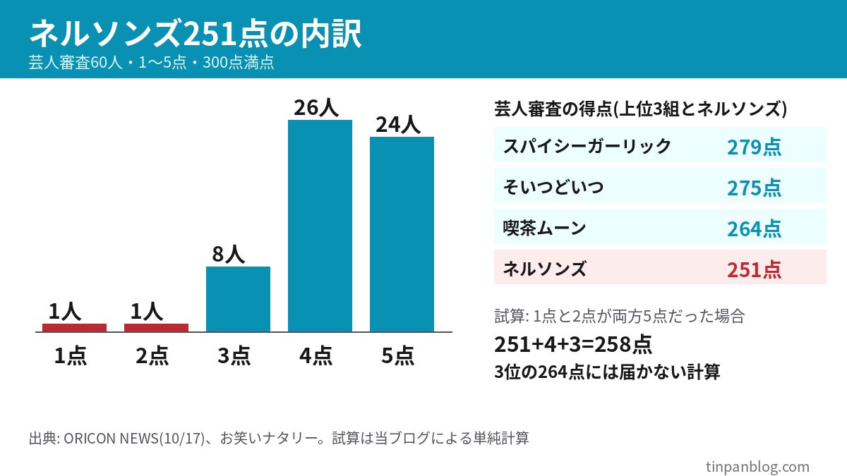 ネルソンズの採点内訳 1点1人・2点1人・3点8人・4点26人・5点24人と上位3組の得点