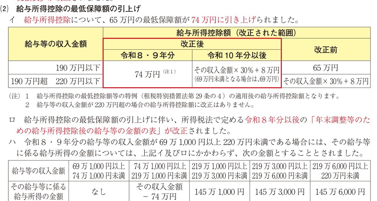 給与所得控除の最低保障額の引き上げ表