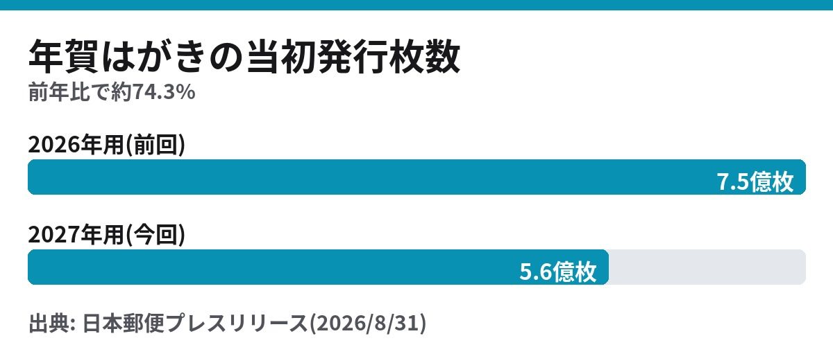年賀はがき当初発行枚数 2027年用5.6億枚と2026年用7.5億枚の比較