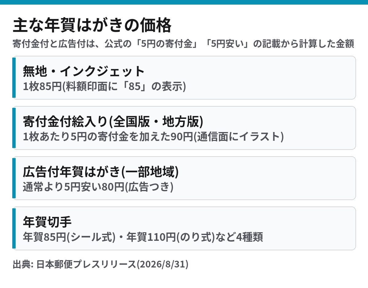 2027年用年賀はがき 種類別の価格一覧 無地85円 寄付金付90円 広告付80円 年賀切手