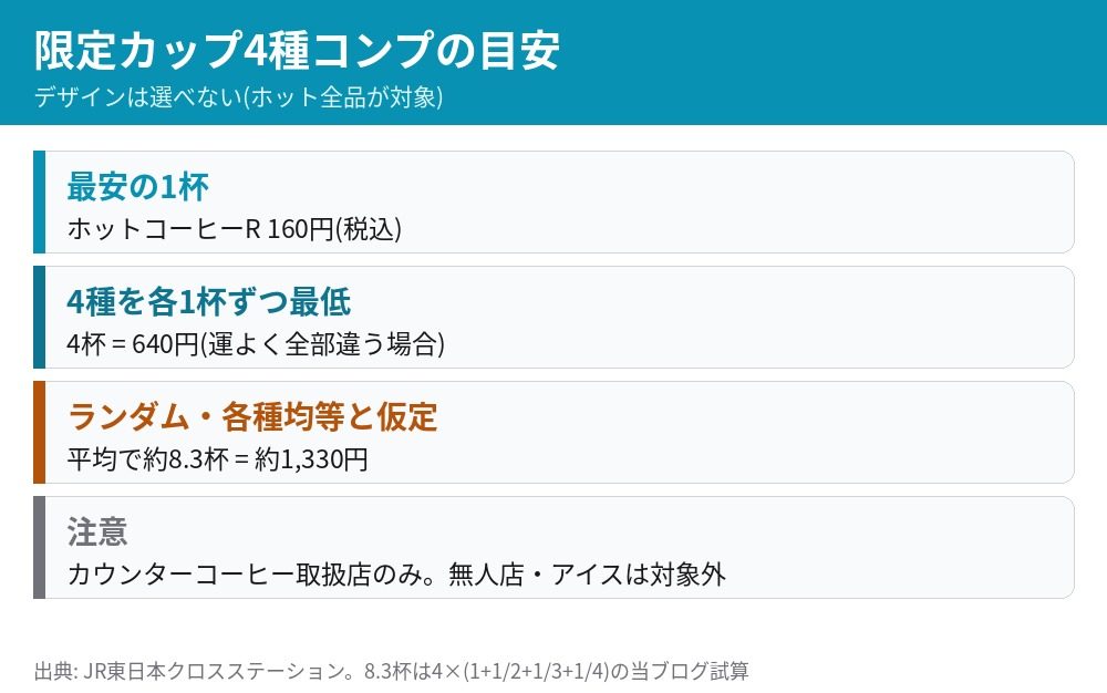 NewDays Suicaのペンギン限定カップ4種コンプの目安 平均約8.3杯 約1330円