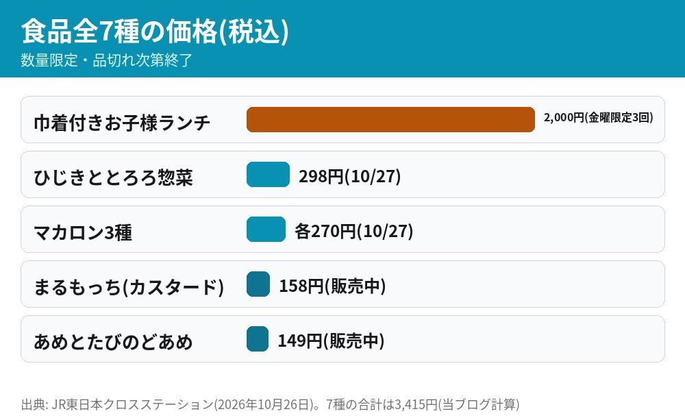 NewDays Suicaのペンギン食品の価格一覧 お子様ランチ2000円 惣菜298円 マカロン270円 まるもっち158円 のど飴149円