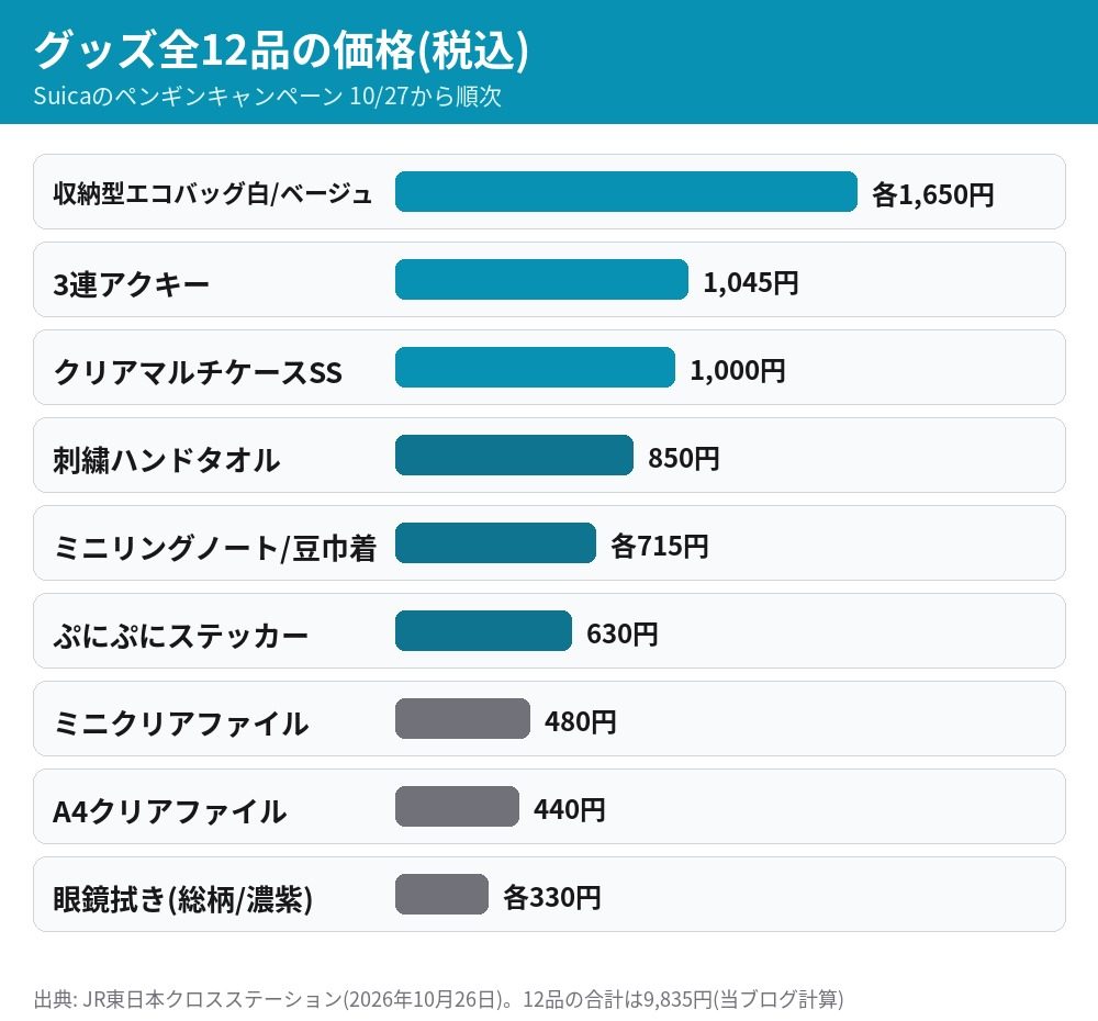 Suicaのペンギングッズ全12品の価格一覧 エコバッグ1650円 3連アクキー1045円 クリアマルチケース1000円