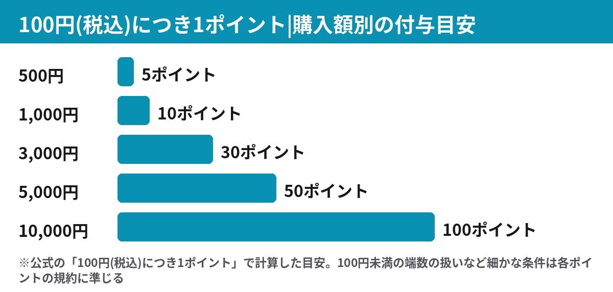購入額別のポイント付与目安 500円で5ポイント 1000円で10ポイント 10000円で100ポイント