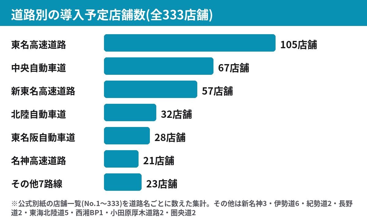 道路別の導入予定店舗数 東名高速105店舗 中央道67店舗 新東名57店舗 北陸道32店舗 東名阪28店舗 名神21店舗