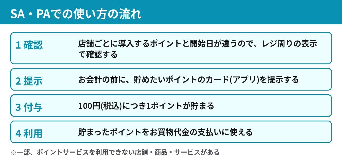 SA・PAでのポイントの使い方 確認 提示 付与 利用の4ステップ