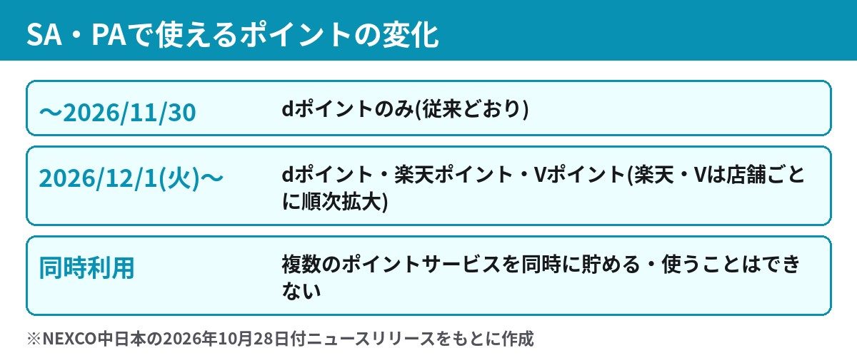 SA・PAで使えるポイントの変化 11月30日までdポイントのみ 12月1日から楽天ポイントとVポイントを順次追加