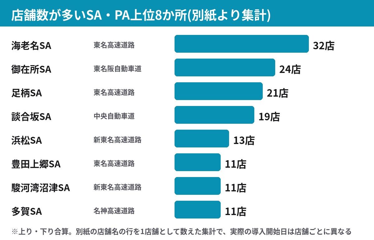 店舗数が多いSA・PA上位8か所 海老名SA32店 御在所SA24店 足柄SA21店 談合坂SA19店