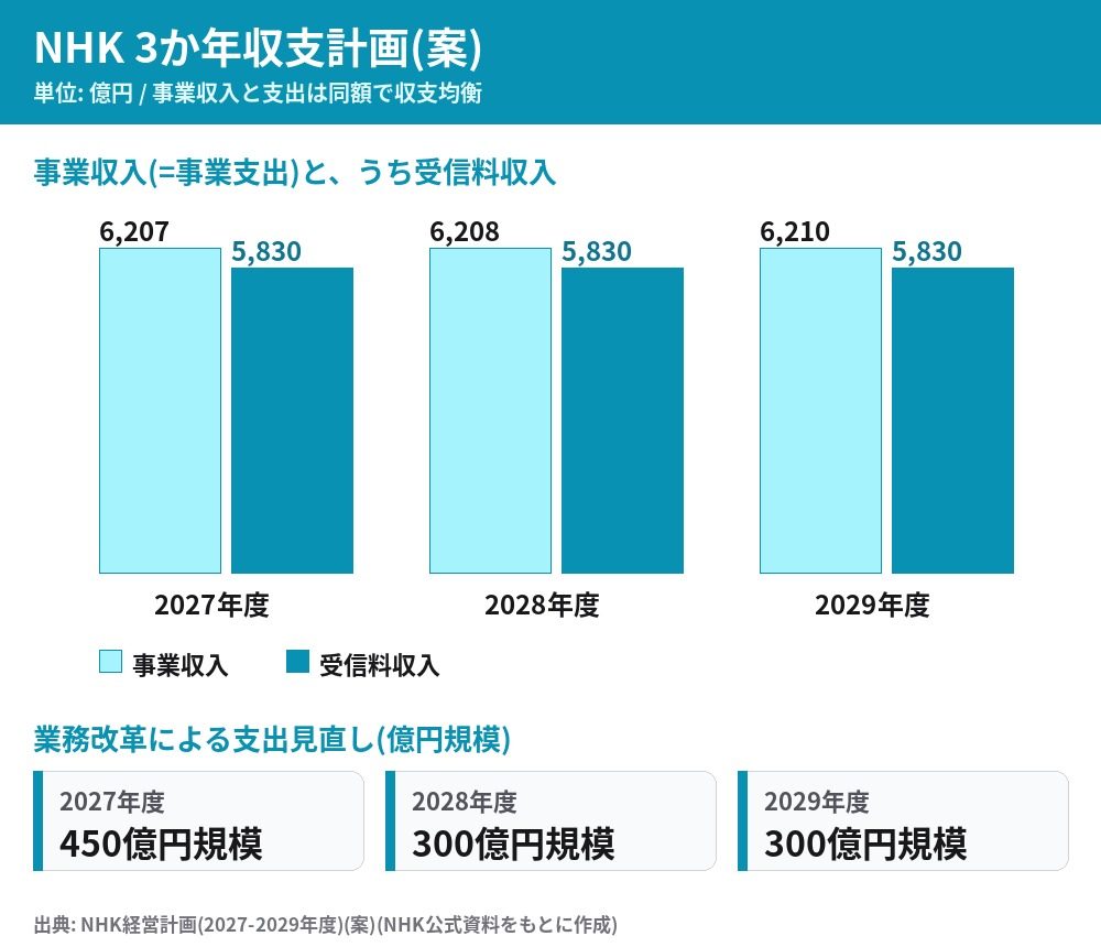 NHK経営計画案の2027〜2029年度の事業収入と受信料収入、支出見直し額の棒グラフ