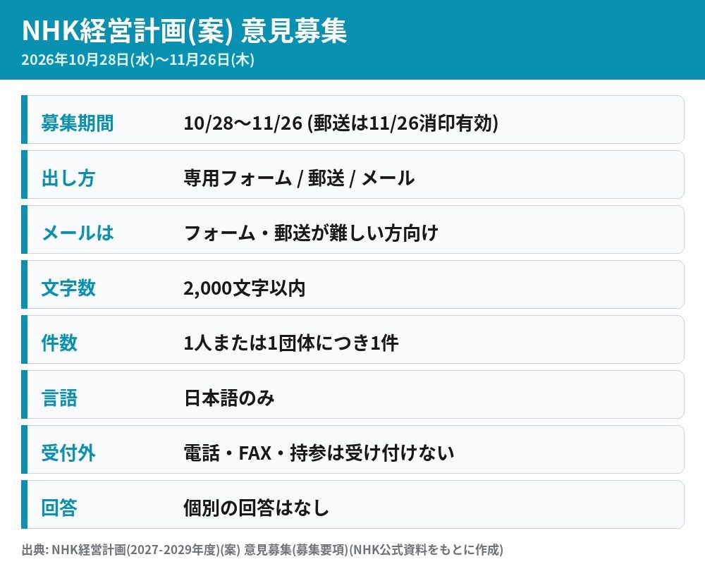 NHK経営計画案の意見募集の期間と提出方法、文字数などの条件の一覧