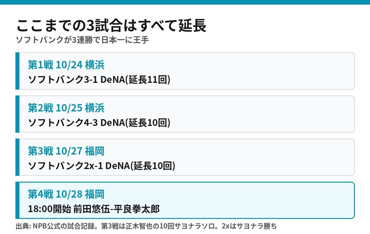 日本シリーズ2026 第1戦から第3戦の結果 3試合とも延長でソフトバンクが勝利