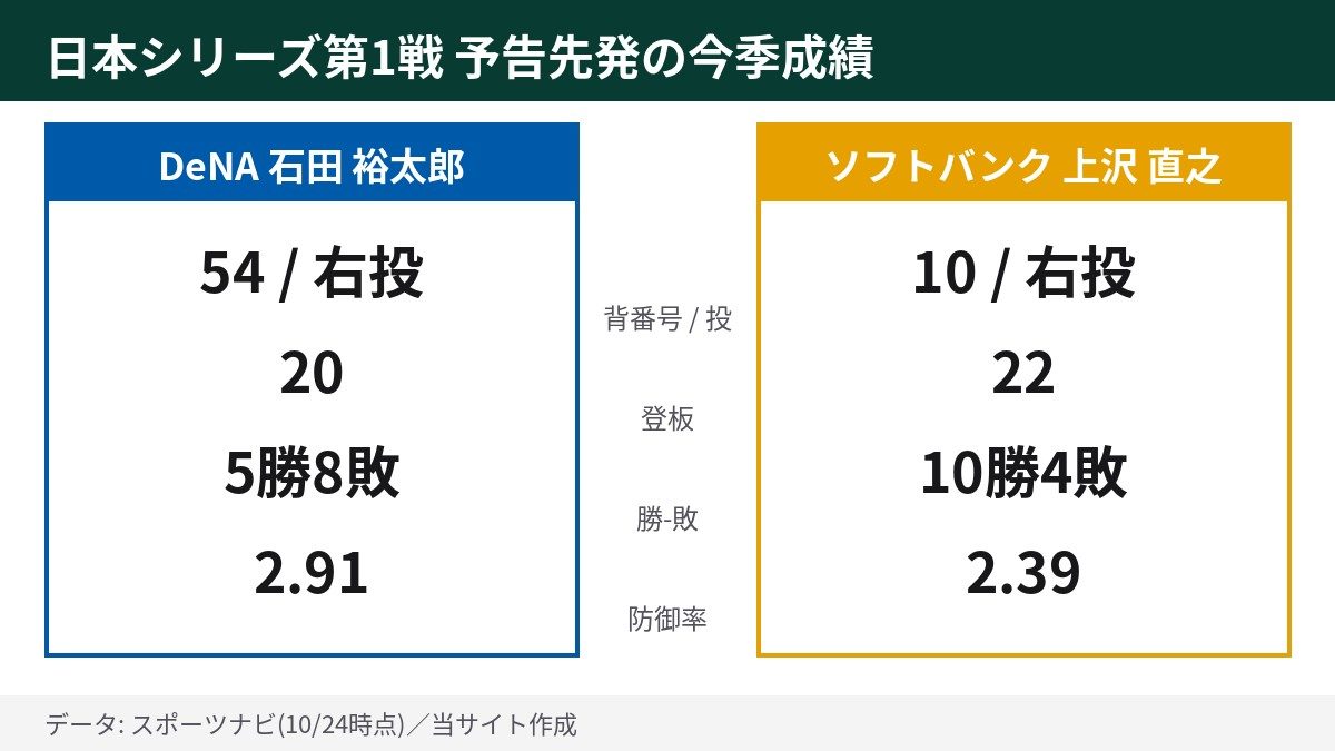日本シリーズ第1戦の予告先発 石田裕太郎と上沢直之の今季成績比較