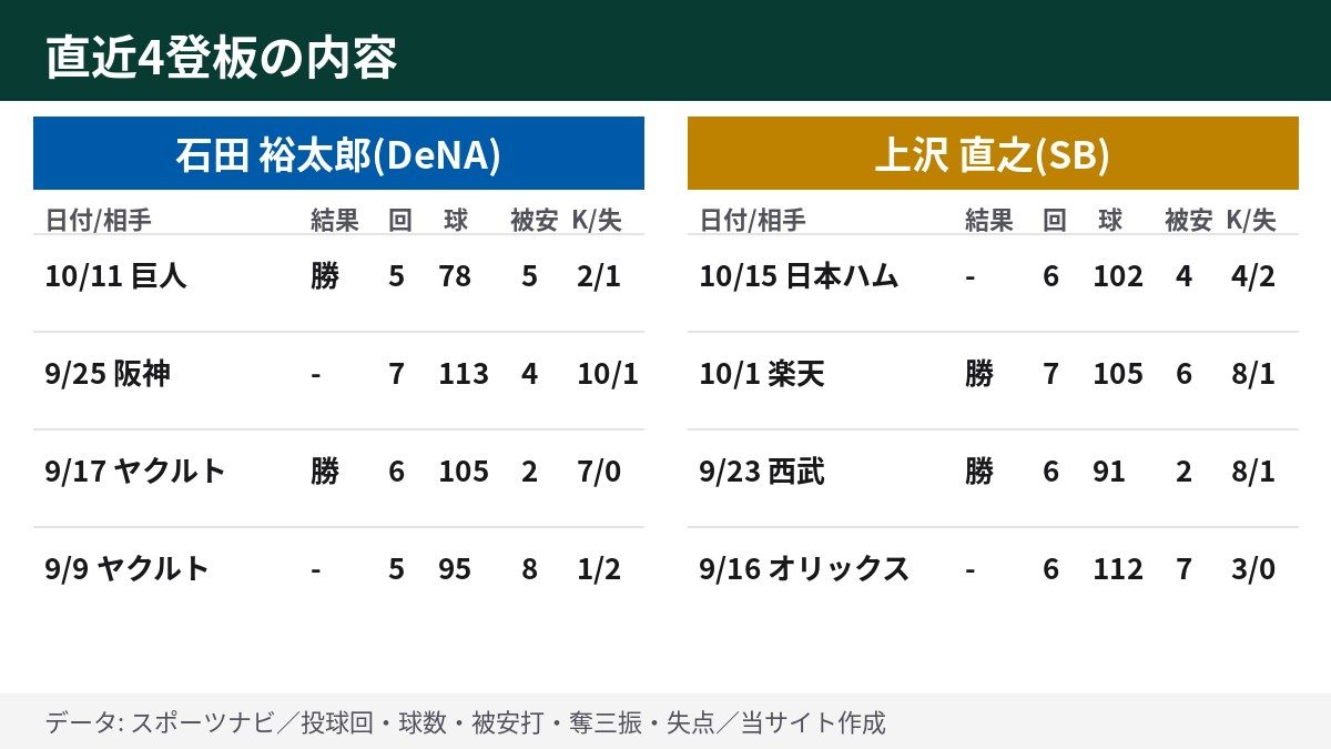 石田裕太郎と上沢直之の直近4登板の投球回・球数・被安打・奪三振・失点