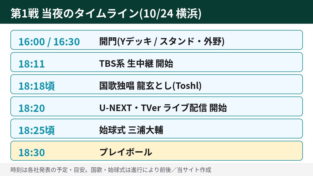 日本シリーズ第1戦 10月24日横浜の開門からプレイボールまでのタイムライン