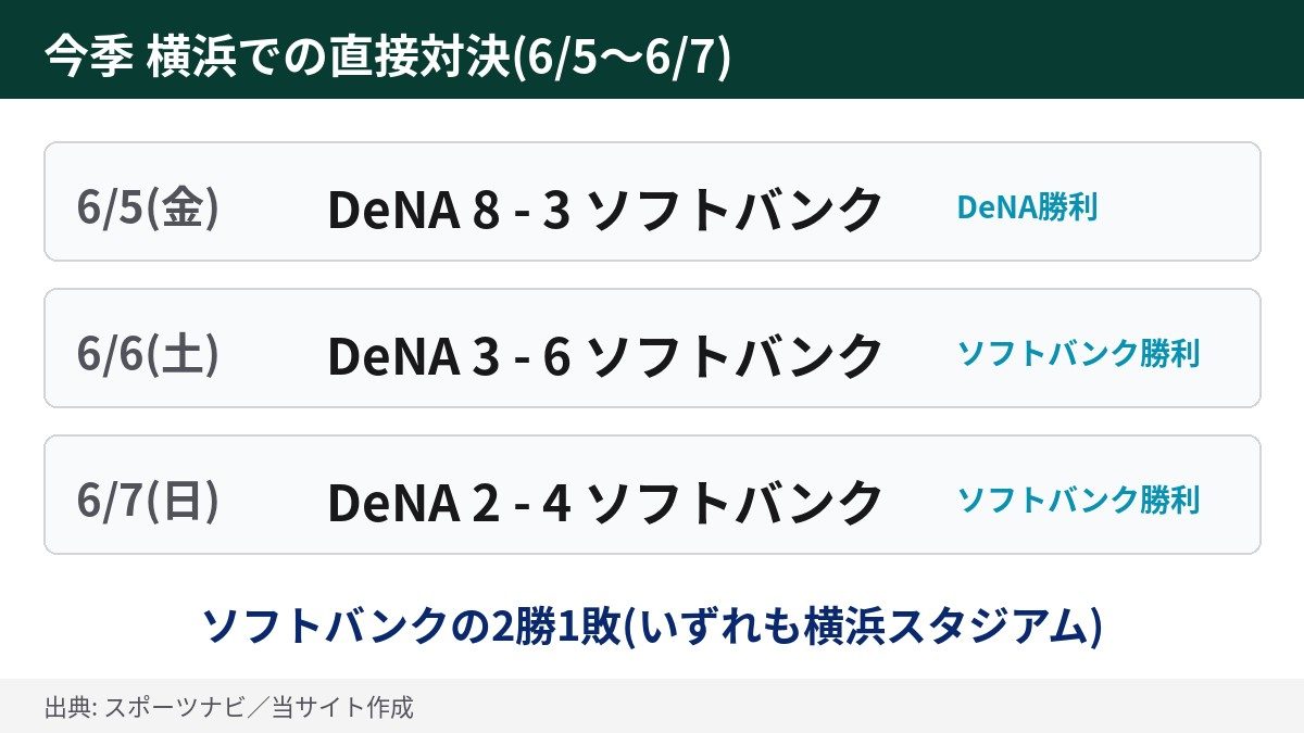 DeNA対ソフトバンク 今季の横浜スタジアムでの対戦結果 6月5日から7日