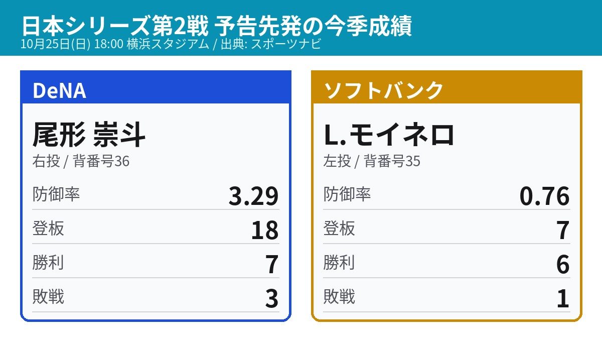 日本シリーズ第2戦の予告先発 尾形崇斗とモイネロの今季成績比較(防御率・登板・勝敗)