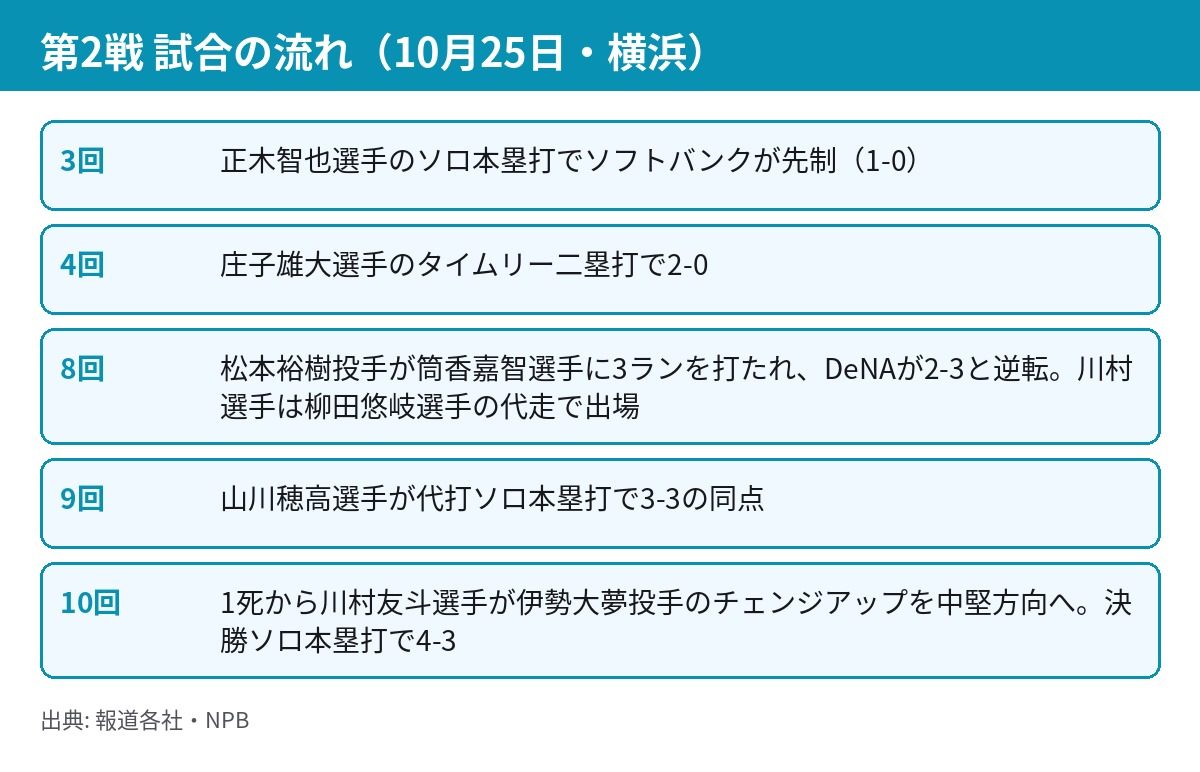 日本シリーズ第2戦の試合の流れを示した表