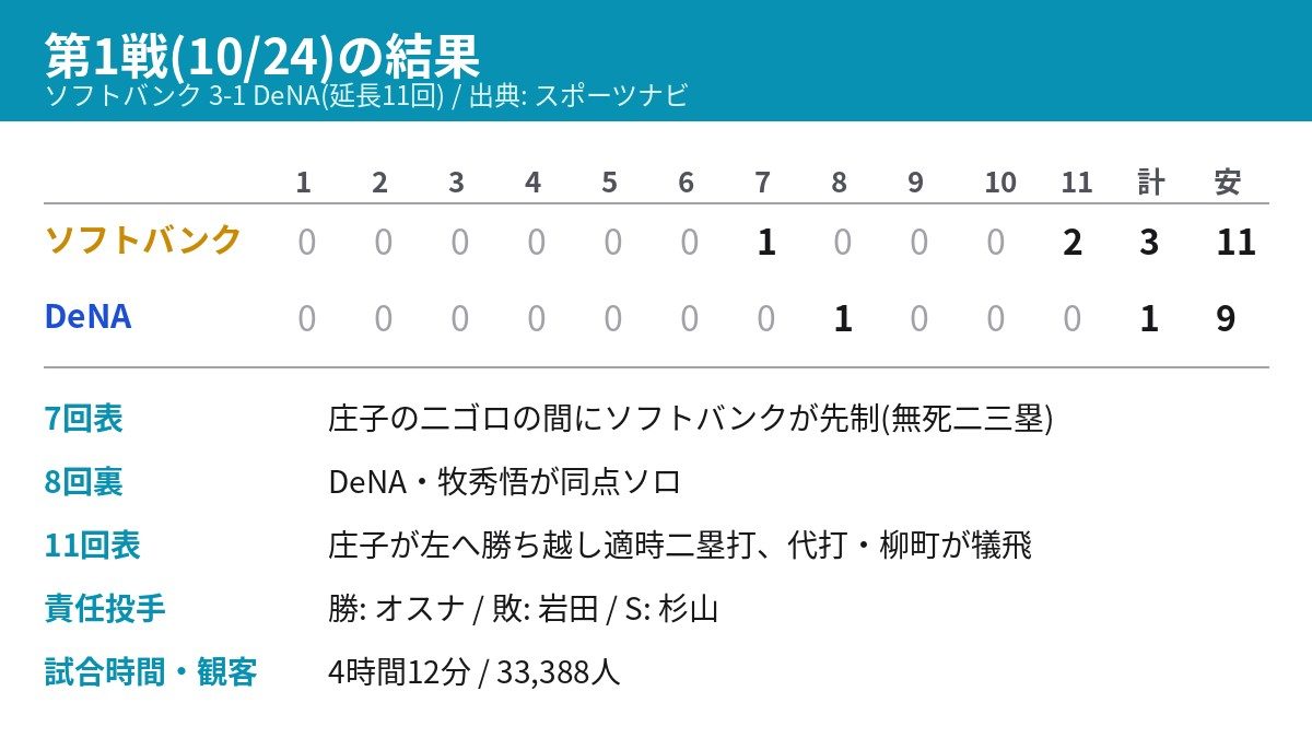 日本シリーズ第1戦 ソフトバンク3対1DeNA 延長11回のイニングスコアと経過