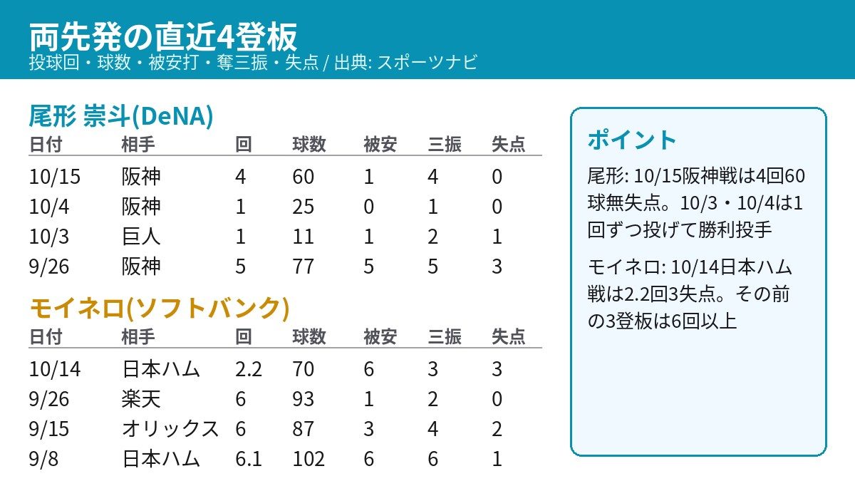 尾形崇斗とモイネロの直近4登板の投球回・球数・被安打・奪三振・失点