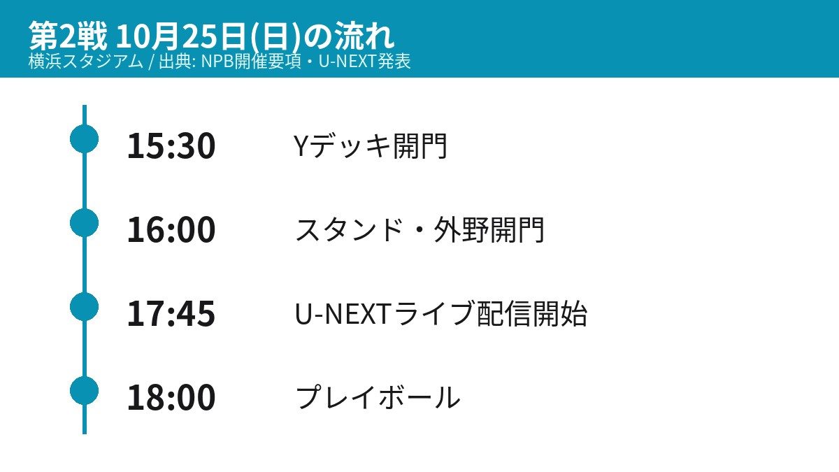 日本シリーズ第2戦 10月25日横浜 開門からプレイボールまでのタイムライン