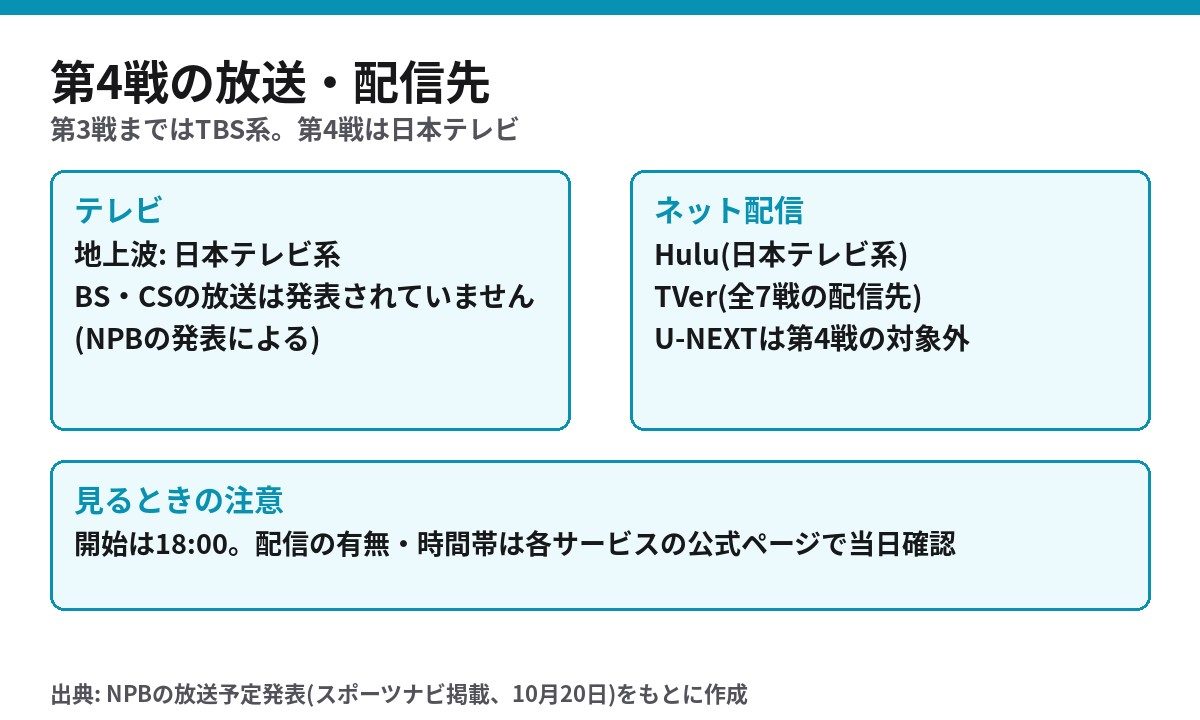 日本シリーズ第4戦の放送・配信先 日本テレビ系地上波とHulu・TVer