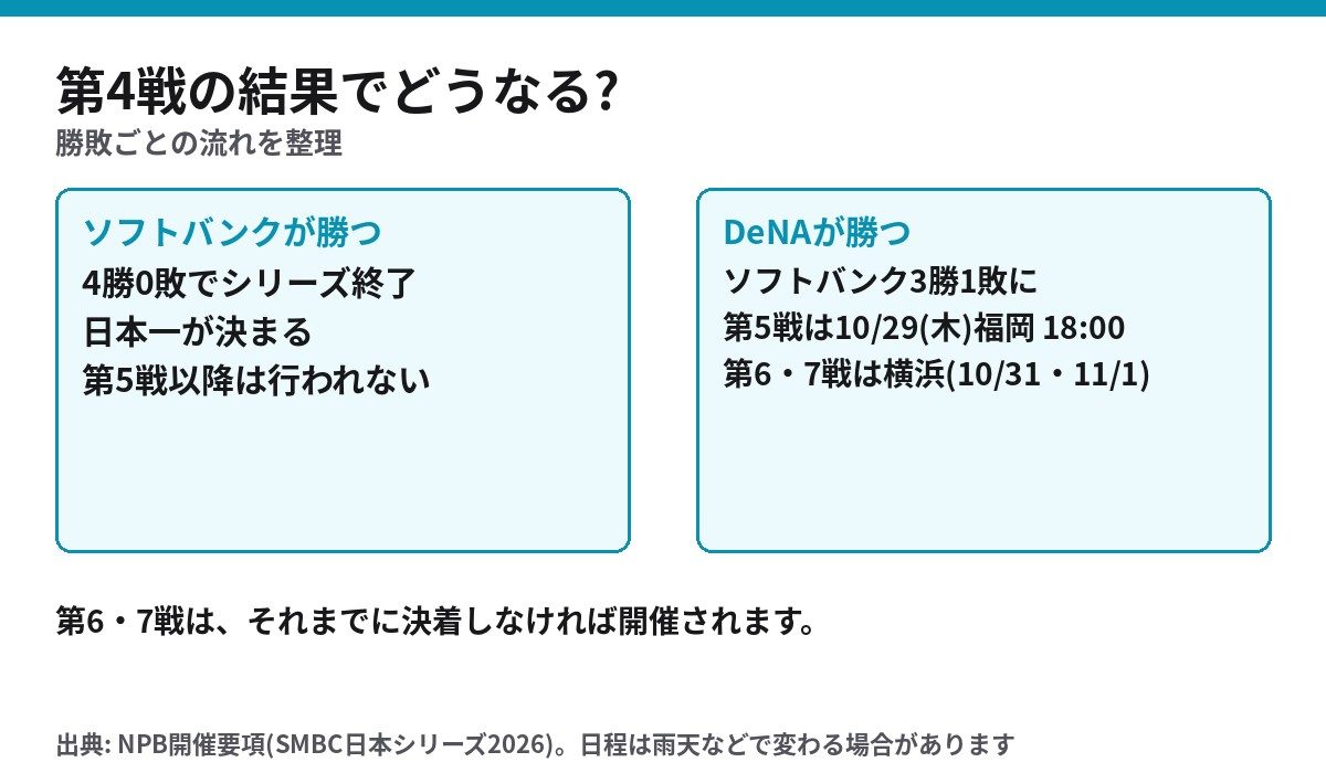 日本シリーズ第4戦の勝敗別の流れ ソフトバンクが勝てば日本一、DeNAが勝てば第5戦