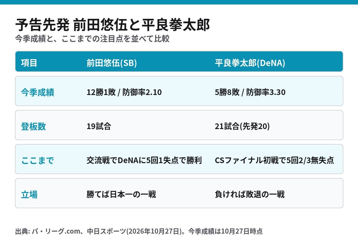日本シリーズ第4戦の予告先発 前田悠伍と平良拳太郎の今季成績比較表