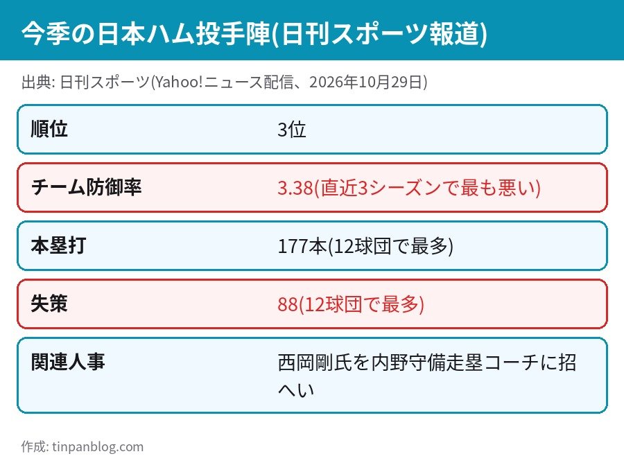 日本ハム 2026年 投手陣の成績 チーム防御率3.38 本塁打177 失策88 日刊スポーツ報道