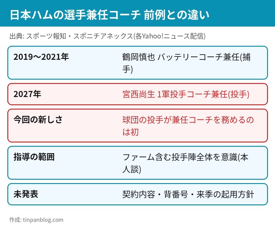 日本ハム 選手兼任コーチの前例 鶴岡慎也と宮西尚生の違い