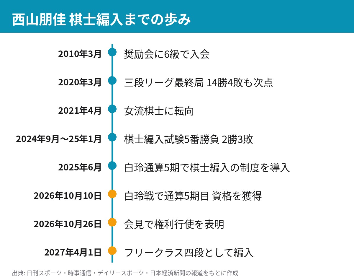 西山朋佳の奨励会入会から棋士編入までの年表