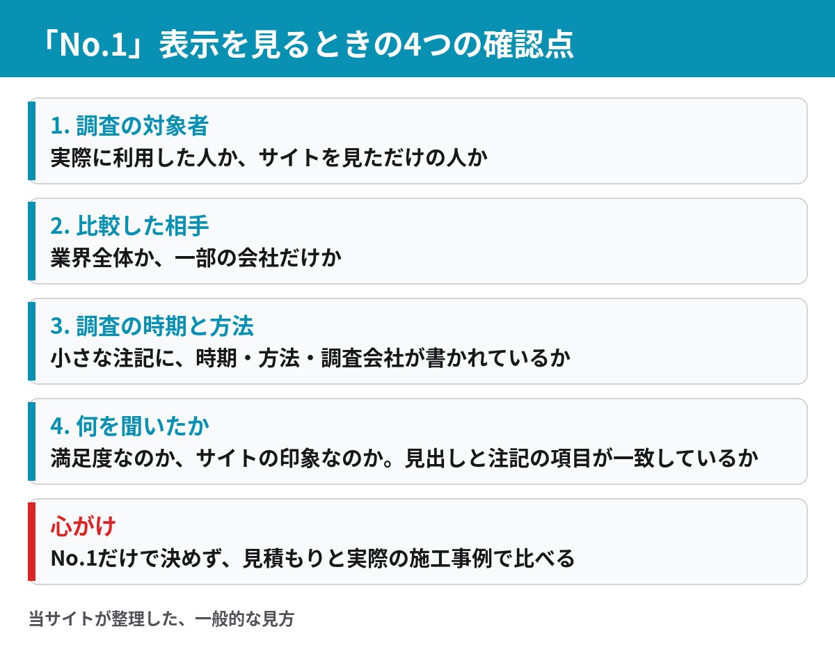 No.1表示を見るときの4つの確認点 調査の対象者 比較した相手 調査の時期と方法 何を聞いたか