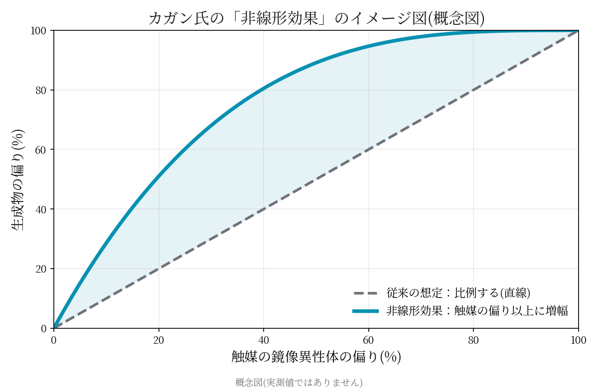 触媒の偏りと生成物の偏りが比例しない非線形効果の概念図