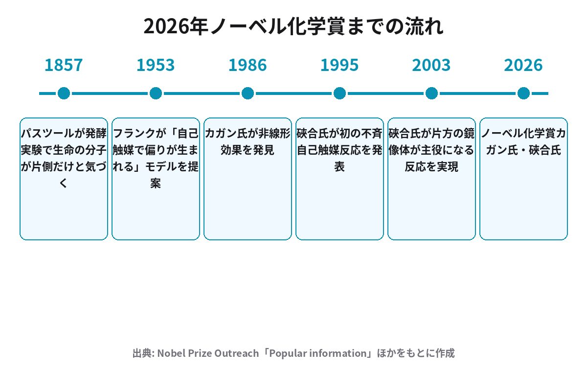 不斉合成をめぐる1857年から2026年までの主な出来事の年表