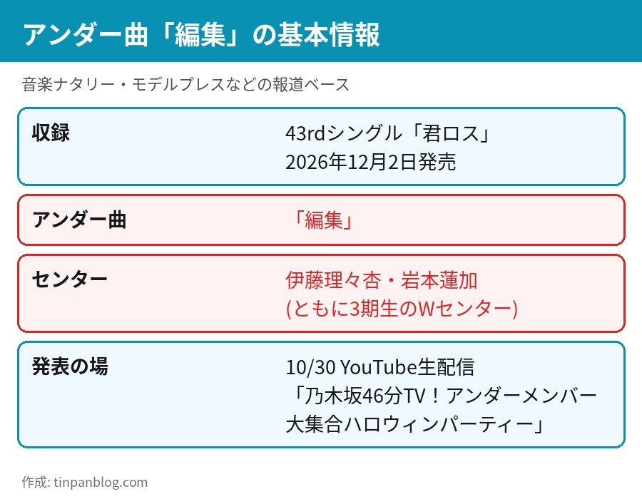乃木坂46 43rdシングル アンダー曲 編集 センター 伊藤理々杏 岩本蓮加