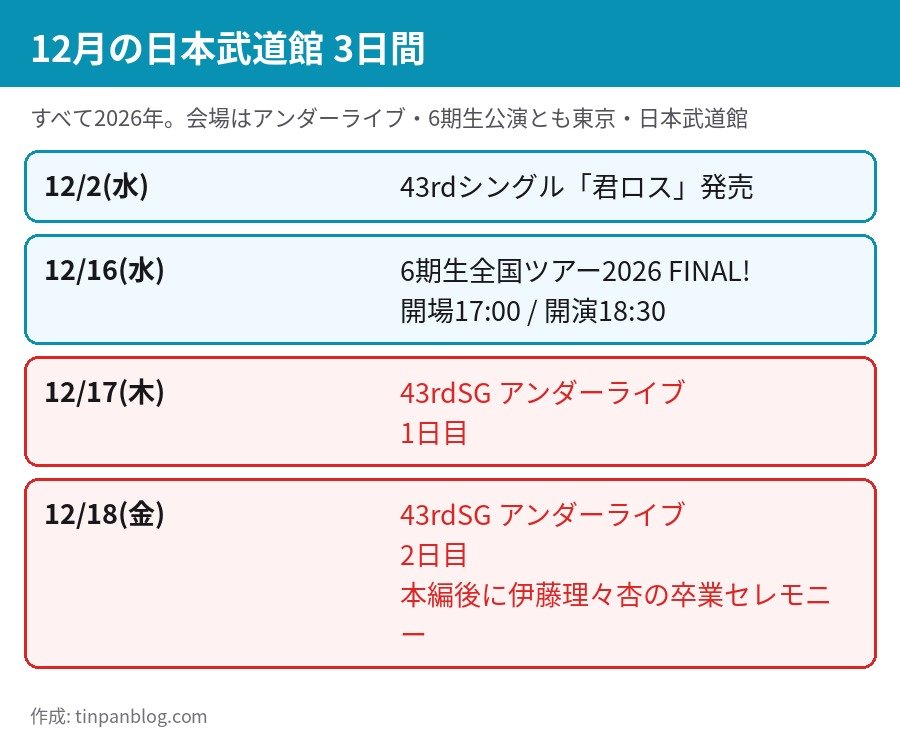 乃木坂46 12月 日本武道館 12月16日6期生 12月17日18日アンダーライブの日程