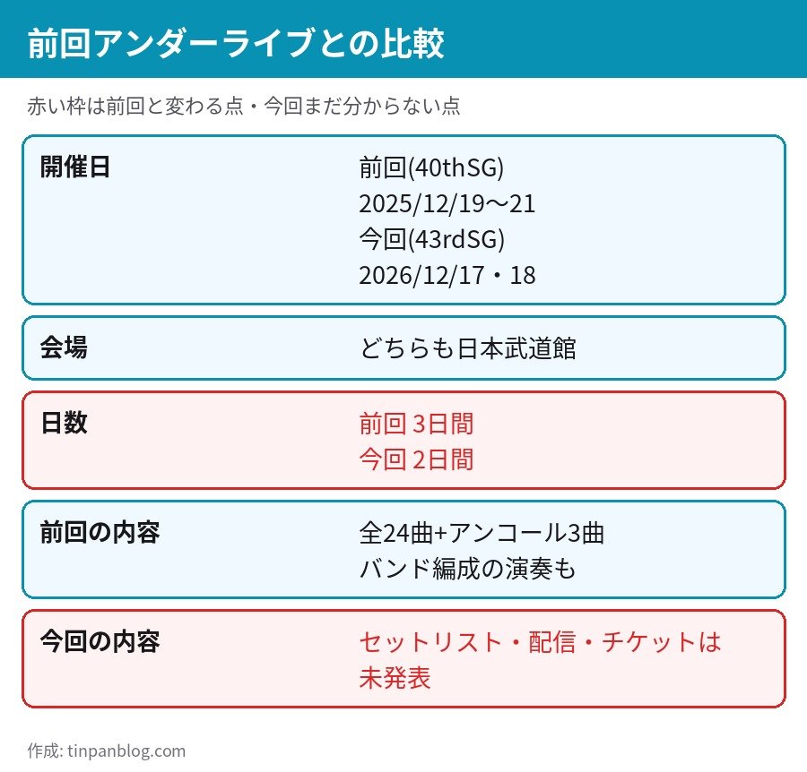 乃木坂46 アンダーライブ 日本武道館 2025年12月と2026年12月の比較