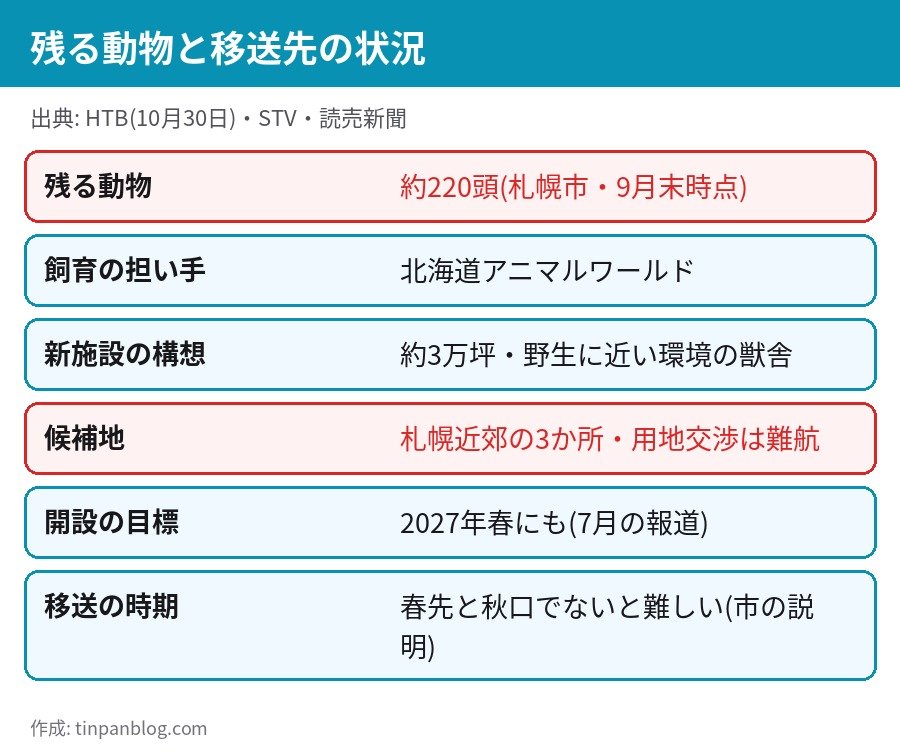 ノースサファリサッポロに残る約220頭の動物と新施設の候補地3か所の状況