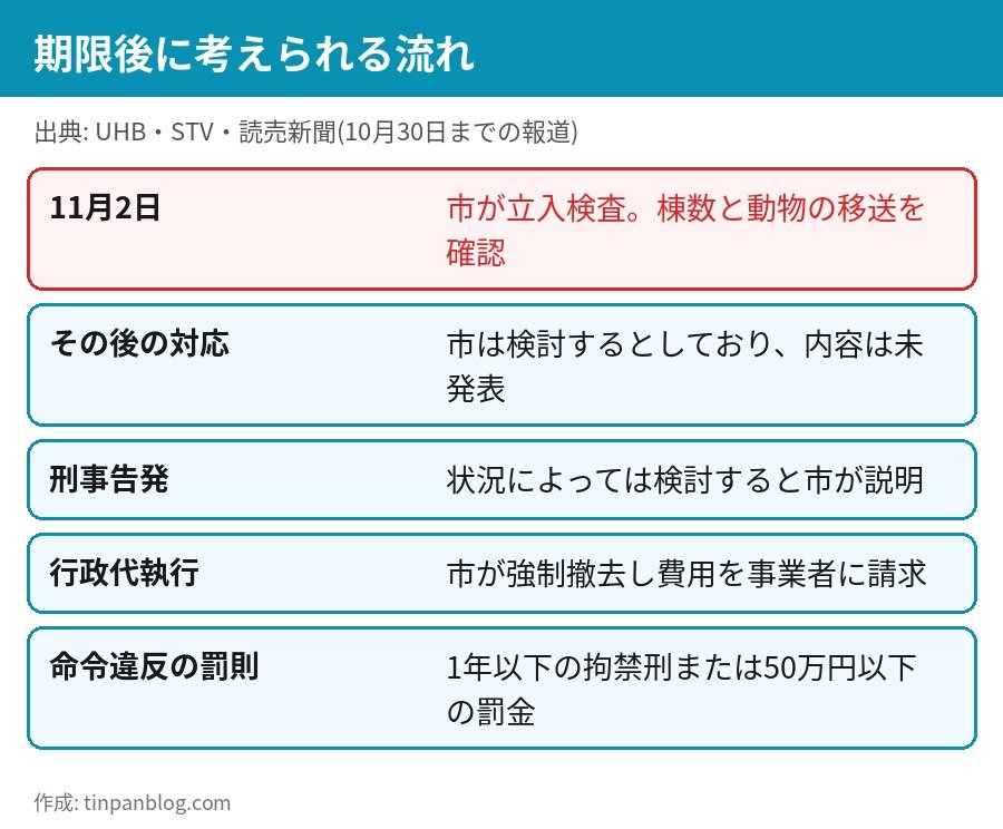 ノースサファリサッポロの期限後の流れ 11月2日の立入検査から刑事告発と行政代執行の検討まで