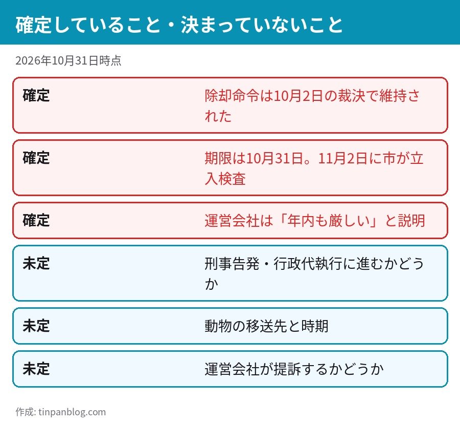 ノースサファリサッポロ 確定していることと未定のこと 除却命令は維持、告発や代執行、移送先は未定