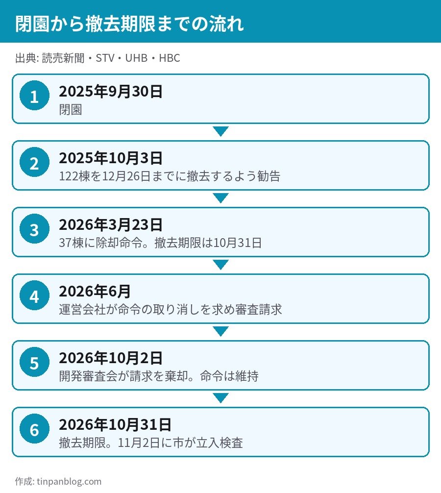 ノースサファリサッポロの閉園から除却命令、審査請求棄却、撤去期限までの流れ