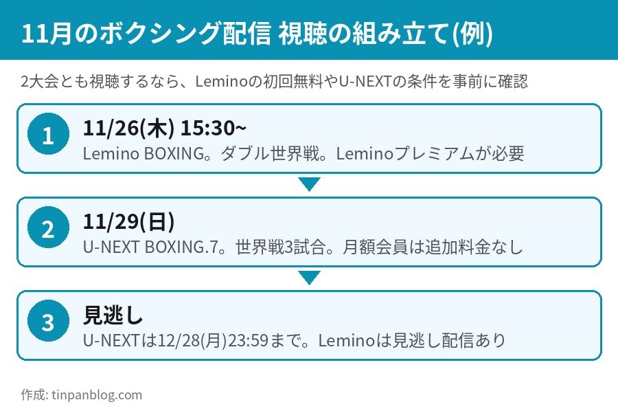 11月のボクシング配信の視聴の組み立て Lemino 11月26日 U-NEXT 11月29日 見逃し12月28日まで