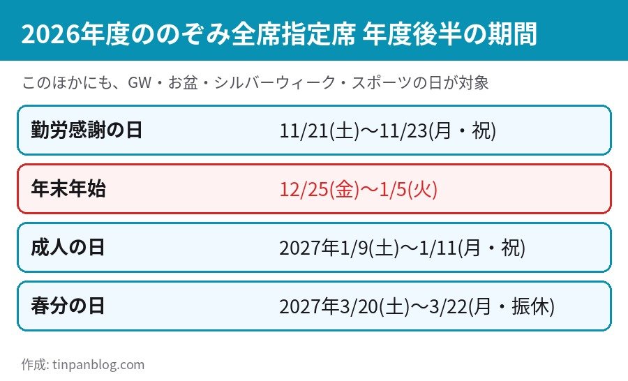 2026年度ののぞみ全席指定席の期間 勤労感謝の日・年末年始・成人の日・春分の日
