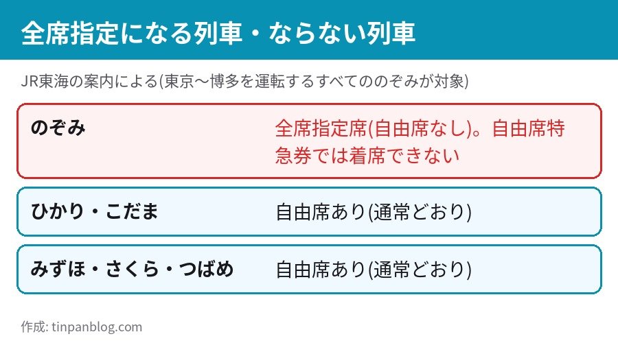 のぞみは全席指定席、ひかり・こだまなどには自由席があることを示した図